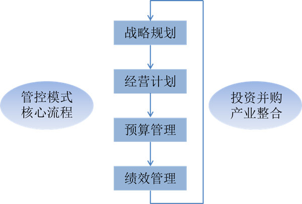 什么是戰(zhàn)略管理？戰(zhàn)略管理和日常經(jīng)營(yíng)管理的區(qū)別