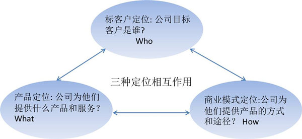 【戰(zhàn)略管理】什么是戰(zhàn)略定位？戰(zhàn)略定位的價值