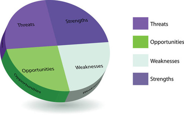 【戰(zhàn)略管理】SWOT分析4個關鍵點