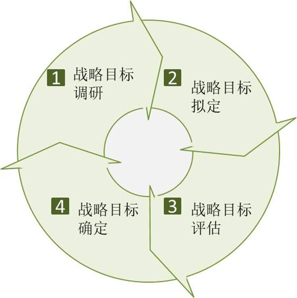 企業(yè)如何制定戰(zhàn)略目標(biāo)？戰(zhàn)略目標(biāo)制定四個過程！