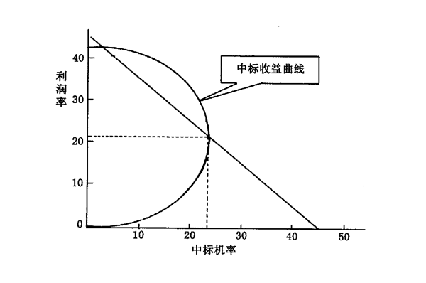 【營銷管理】什么是競爭導(dǎo)向定價法