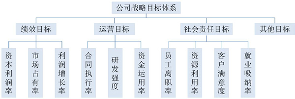 【戰(zhàn)略管理】戰(zhàn)略目標是什么？企業(yè)的戰(zhàn)略目標體系構(gòu)成