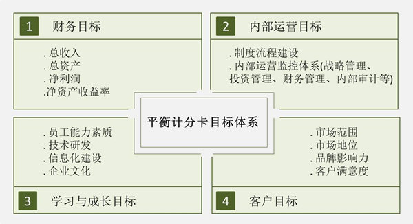 【戰(zhàn)略管理】戰(zhàn)略目標是什么？企業(yè)的戰(zhàn)略目標體系構(gòu)成