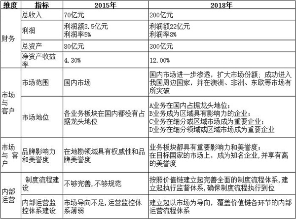 【戰(zhàn)略管理】戰(zhàn)略目標是什么？企業(yè)的戰(zhàn)略目標體系構(gòu)成