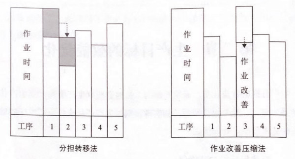 如何提高流水線作業(yè)產(chǎn)能？