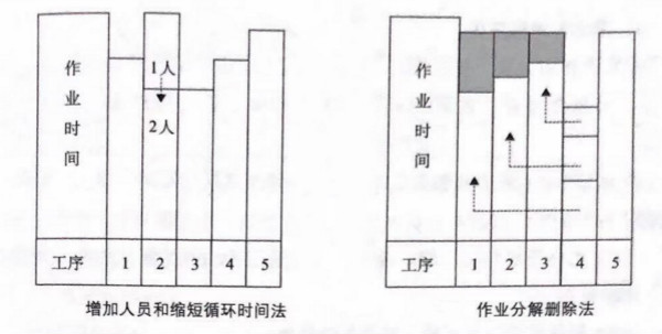 如何提高流水線作業(yè)產(chǎn)能？