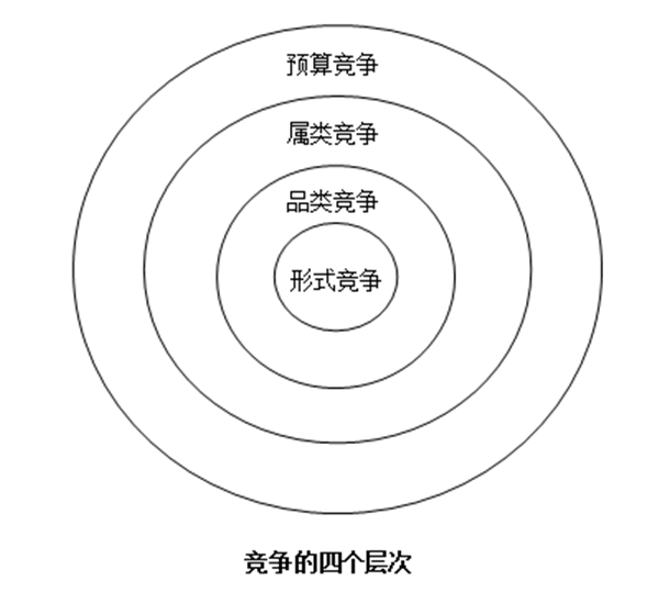 【營(yíng)銷管理】競(jìng)爭(zhēng)對(duì)手分析方法