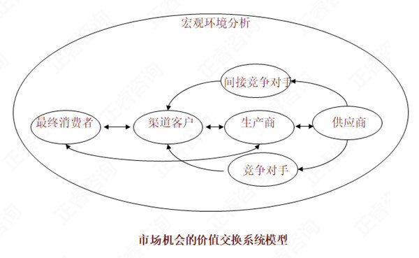 【營銷管理】如何分析市場機(jī)會？市場機(jī)會分析矩陣