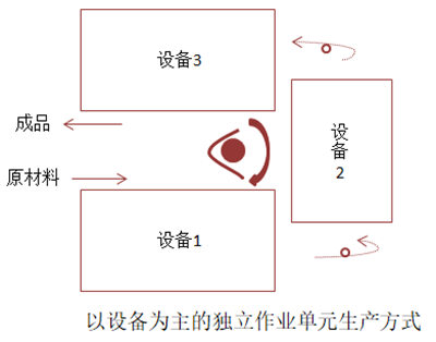 以設(shè)備為主的獨(dú)立作業(yè)單元生產(chǎn)方式