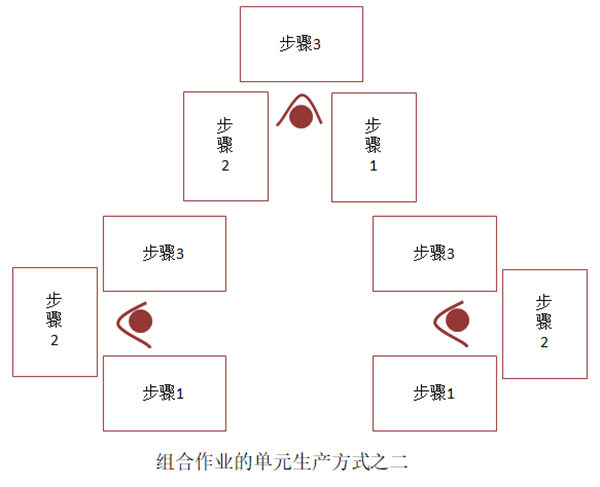 組合作業(yè)的單元生產(chǎn)方式之二