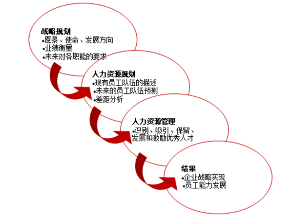 人力資源規(guī)劃的作用是什么？