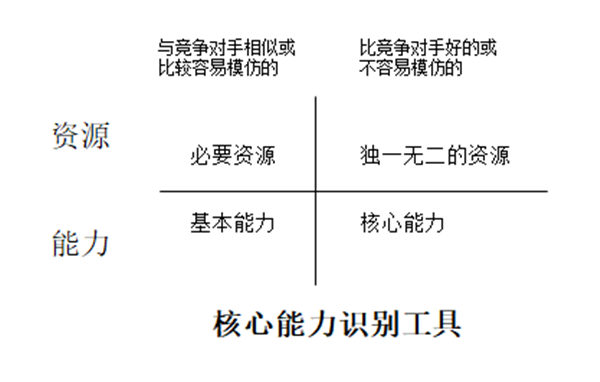 【營(yíng)銷管理】企業(yè)資源與能力價(jià)值分析