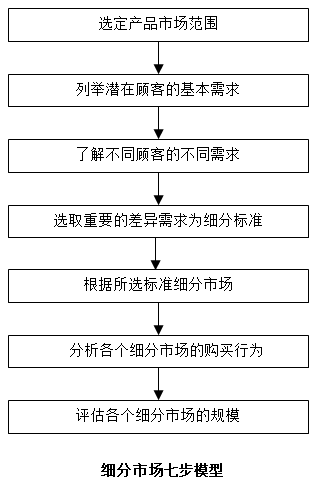 【營銷管理】如何細分市場？市場細分標準！