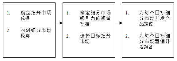 【營銷管理】如何細分市場？市場細分標準！