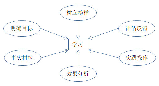 如何有效培訓(xùn)？有效培訓(xùn)的六大前提！