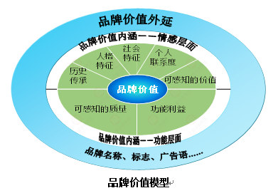 【營銷管理】企業(yè)如何選擇品牌戰(zhàn)略？