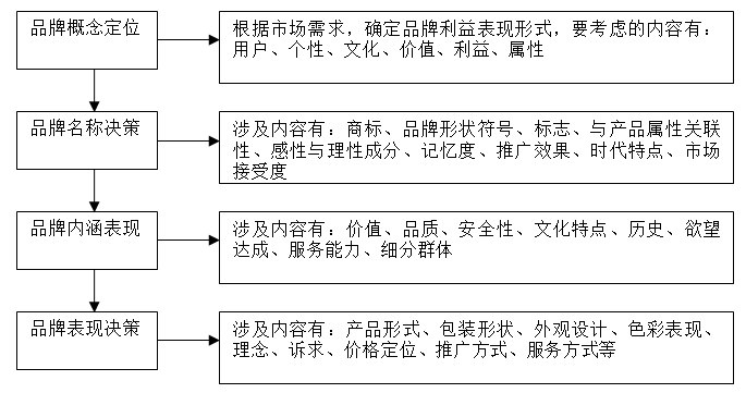 【營(yíng)銷管理】企業(yè)如何選擇品牌戰(zhàn)略？