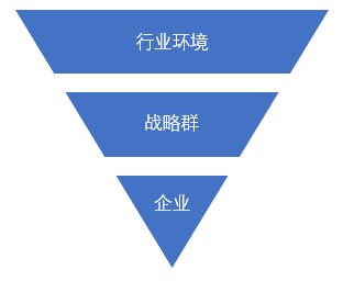 什么是戰(zhàn)略群分析？戰(zhàn)略群分析步驟