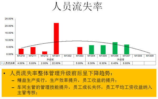 人員流失率下降