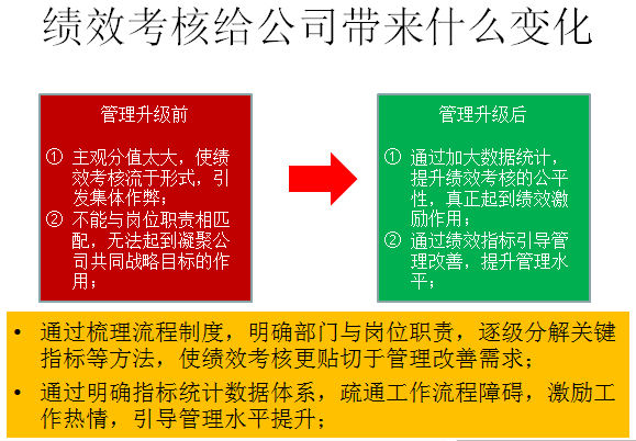 績(jī)效考核給公司帶來(lái)什么變化