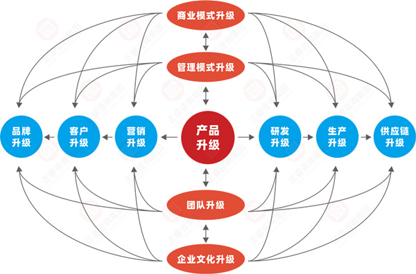 什么是企業(yè)戰(zhàn)略轉(zhuǎn)型？企業(yè)戰(zhàn)略轉(zhuǎn)型的方向性分析