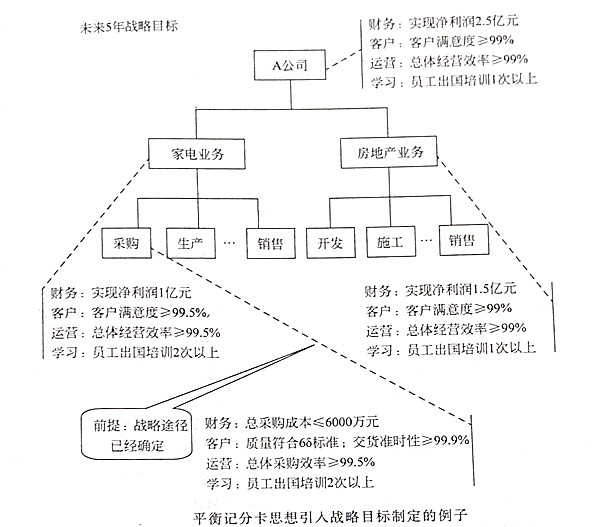 如何將平衡記分卡思想引入戰(zhàn)略目標(biāo)？