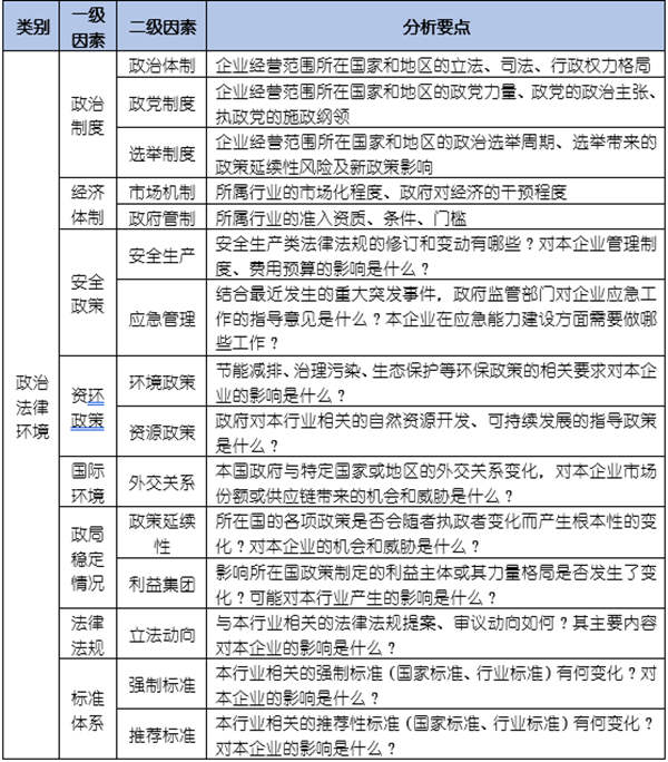 如何運用PEST模型分析企業(yè)經(jīng)營的宏觀環(huán)境？