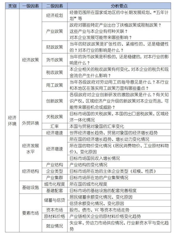 如何運用PEST模型分析企業(yè)經(jīng)營的宏觀環(huán)境？