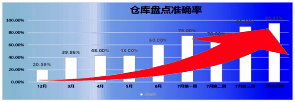 倉庫盤點(diǎn)準(zhǔn)確率：21% → 95.45%，提升了74.45%