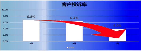 客訴率：6.8% → 2.8%，降低了59%