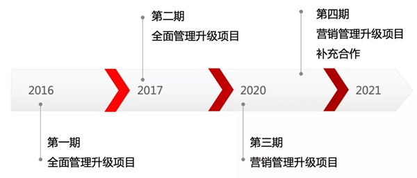 正睿咨詢(xún)與NIASI的合作歷程