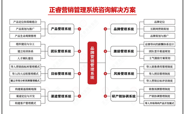 正睿營(yíng)銷(xiāo)管理系統(tǒng)咨詢(xún)解決方案