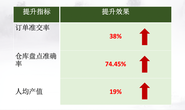 廣州市易眾鋁業(yè)有限公司管理升級效果