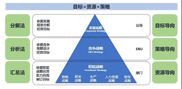 制訂年度經(jīng)營(yíng)計(jì)劃的方法