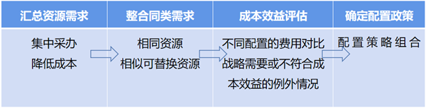 企業(yè)資源配置政策的基本步驟