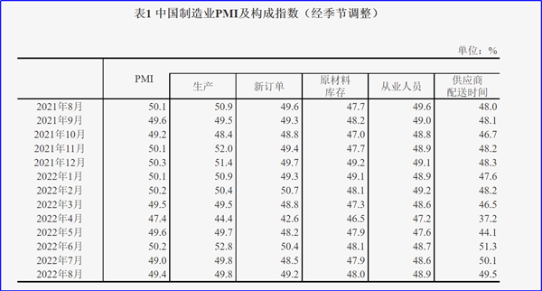 8月制造業(yè)PMI再陷萎縮，今年GDP增長目標(biāo)可能落空