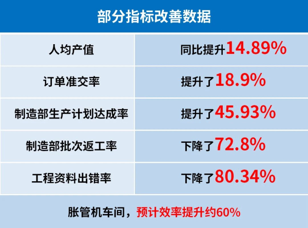 奧美森智能裝備股份有限公司管理升級(jí)效果