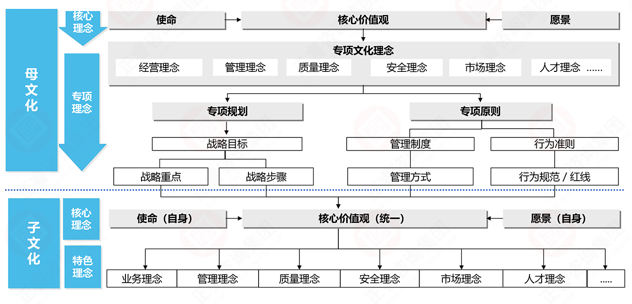 核心理念與理念體系