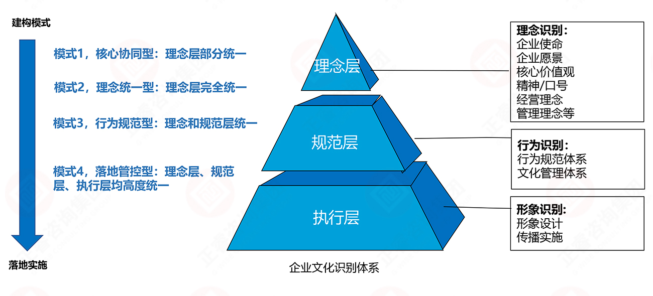 理念、行為、形象識別