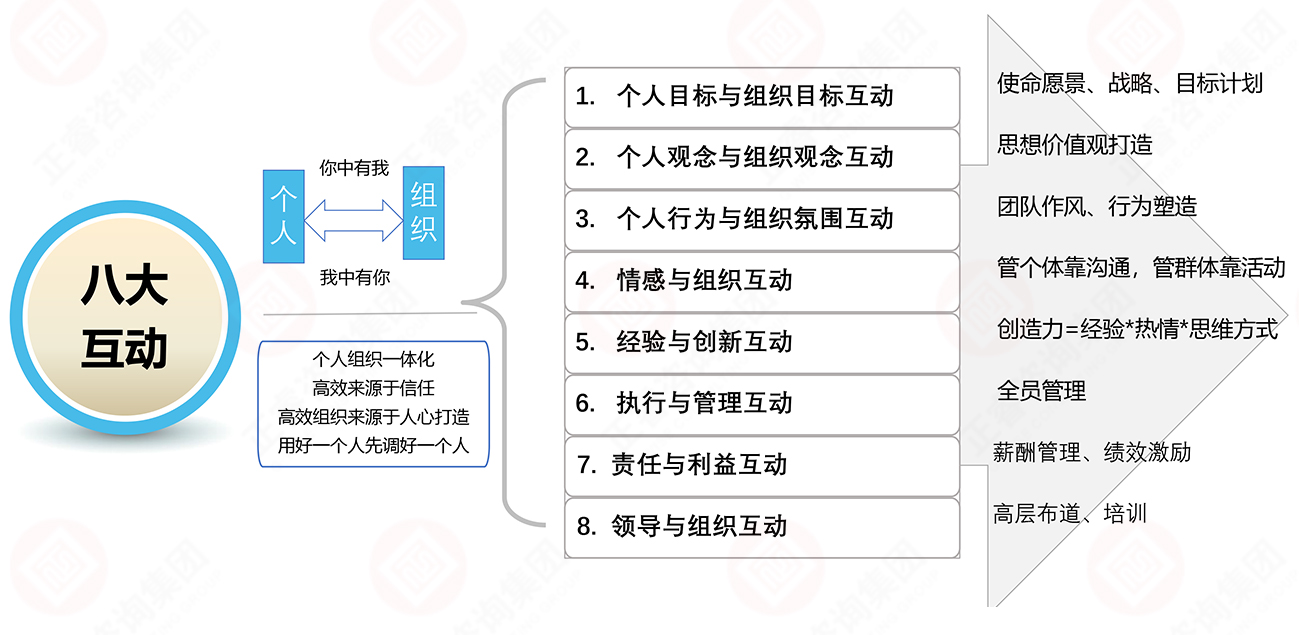 企業(yè)文化八大互動