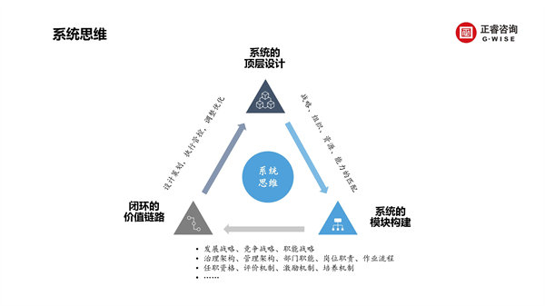 正睿咨詢(xún)集團(tuán)新質(zhì)生產(chǎn)力系列課程之《新形勢(shì)、新規(guī)劃、新未來(lái)》