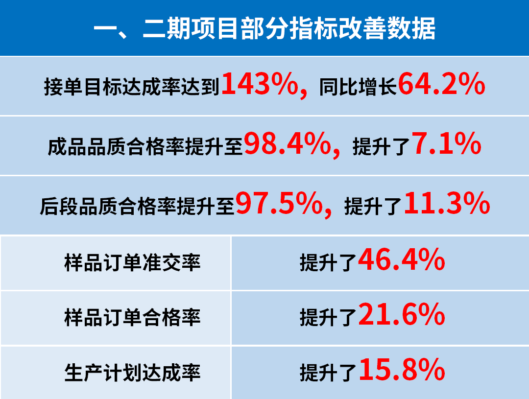 東莞市升禾飾品有限公司管理升級一、二期部分指標改善數(shù)據(jù)